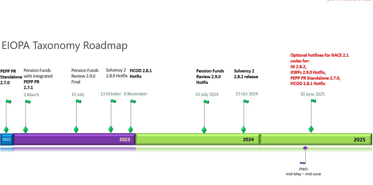 Image showing the milestones of the Taxonomy